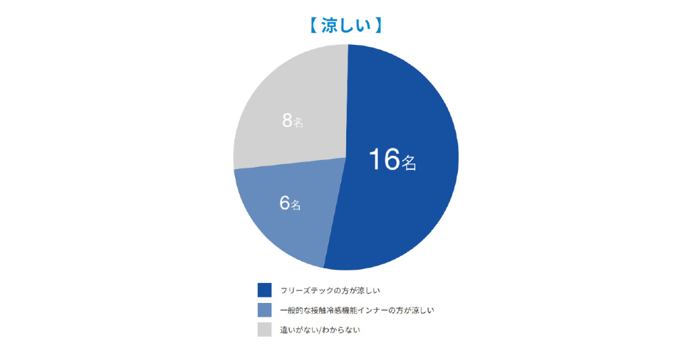冷感効果についてのアンケート結果