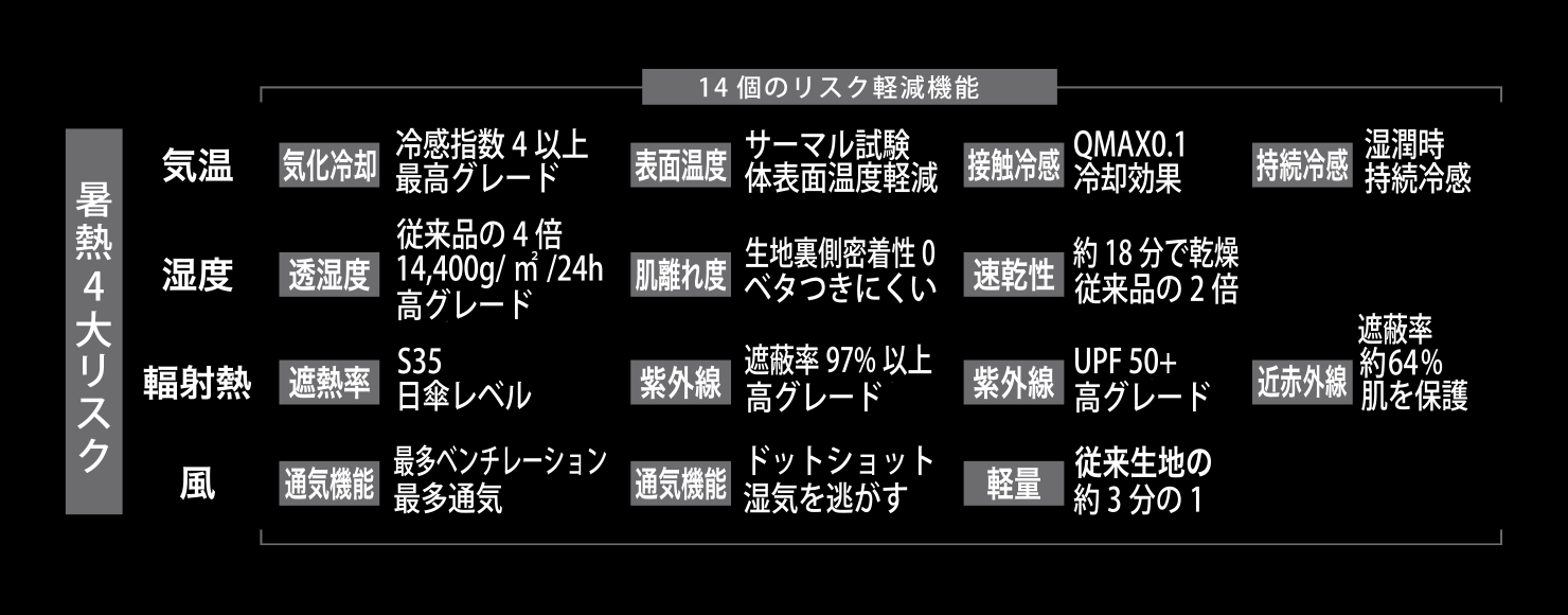 暑熱4大リスクに対する14個のリスク軽減機能