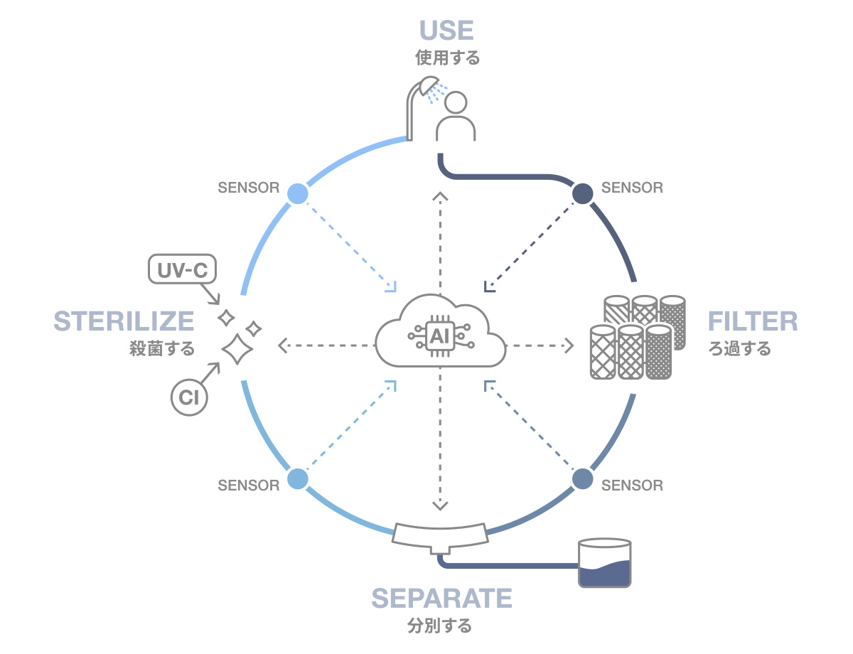「WOTA BOX」概念図