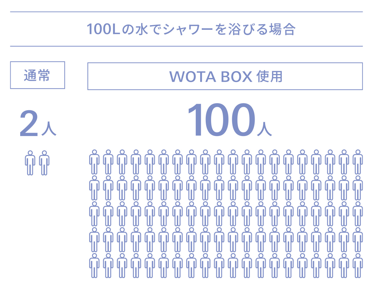 「WOTA BOX」による節水効果