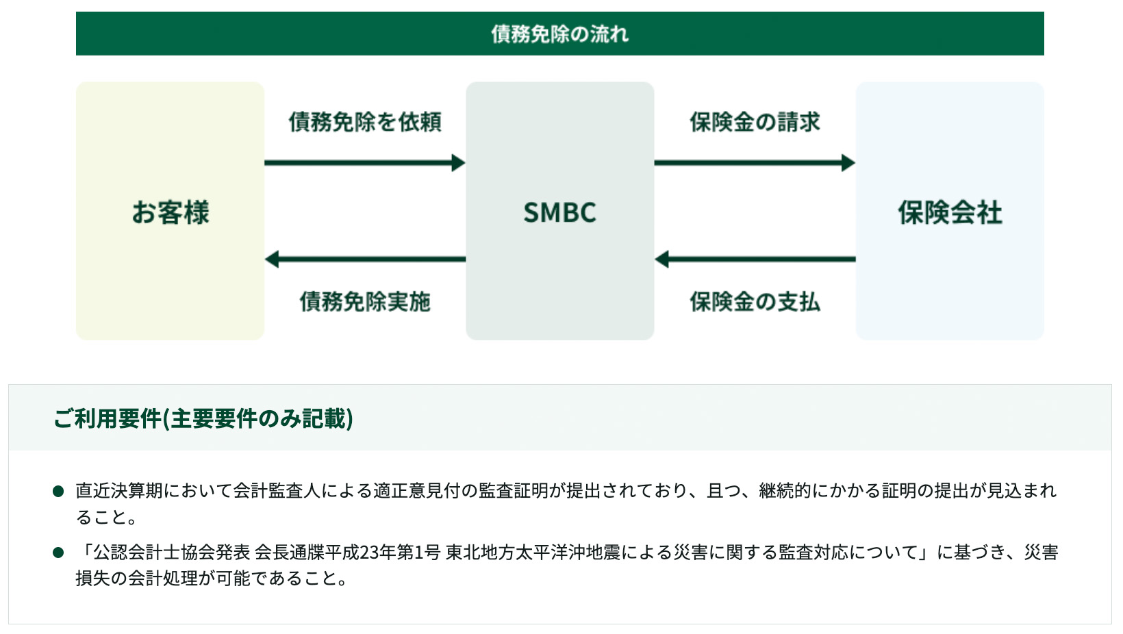 債務免除の流れ