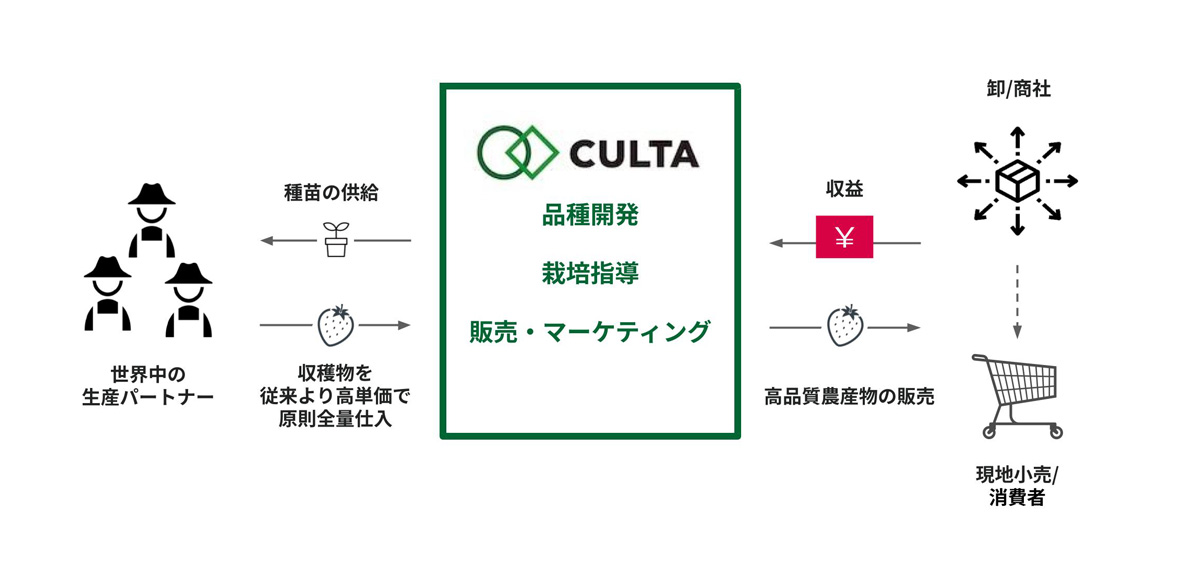 垂直統合型のビジネスモデル