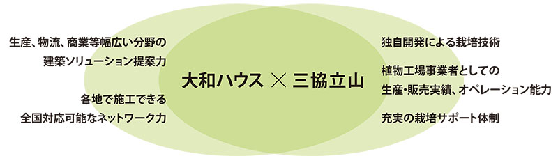 三協立山株式会社との協力体制