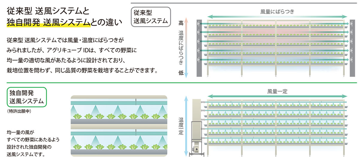 従来型の送風システムと風量を一定にした独自開発送風システム