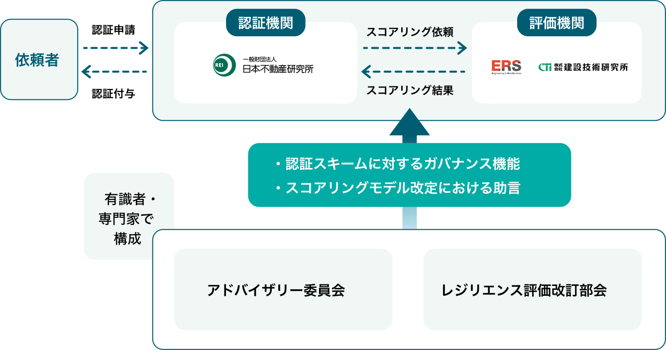 自然災害に対する不動産のレジリエンスを定量化・可視化する認証制度「ResReal」