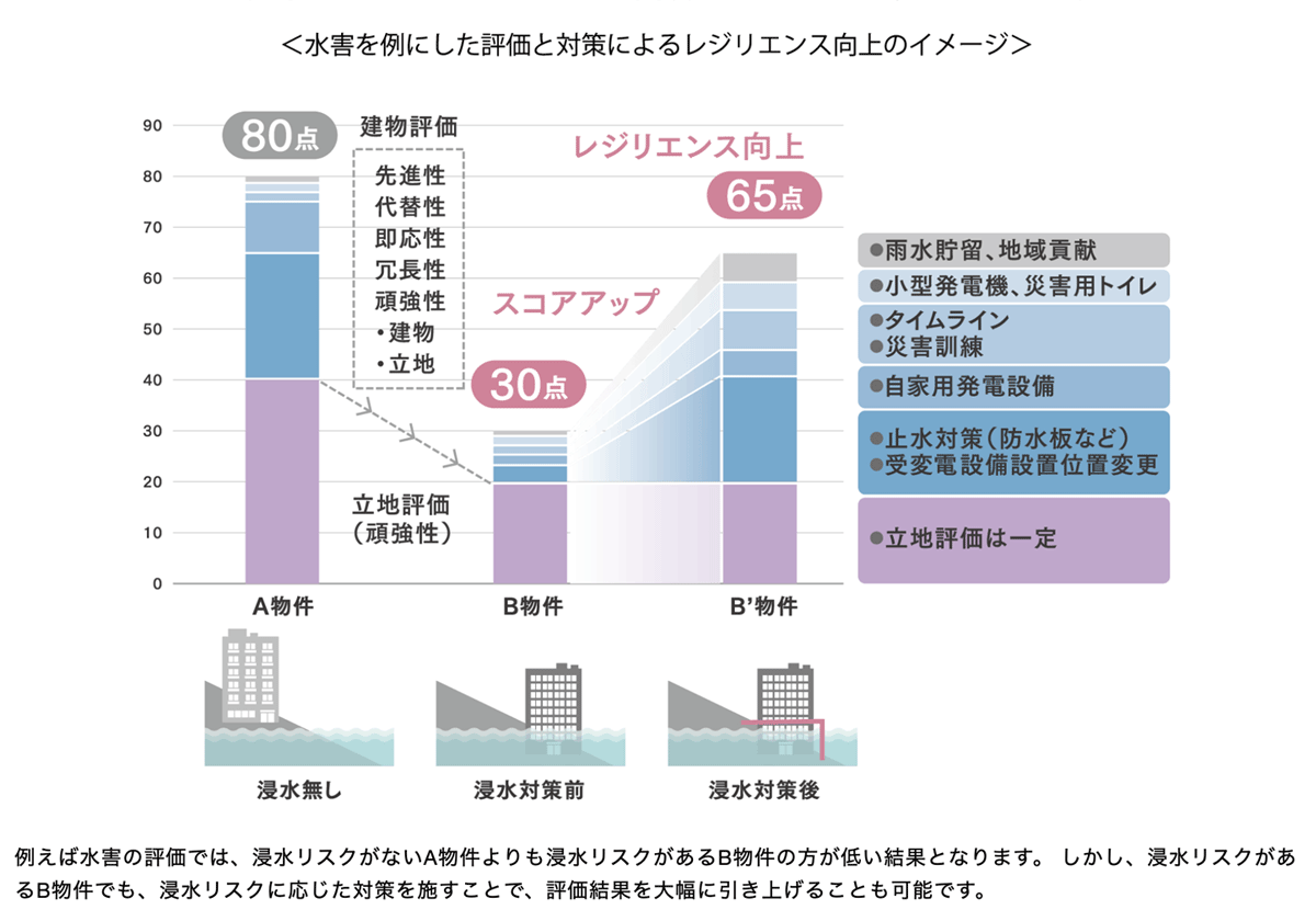 水害を例にしたスコアリング評価のイメージ