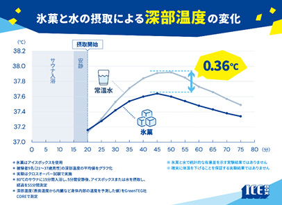 アイスボックスを使用した深部温度の実証実験結果(常温水飲用時と氷菓喫食時で深部温度に0.36℃の差)