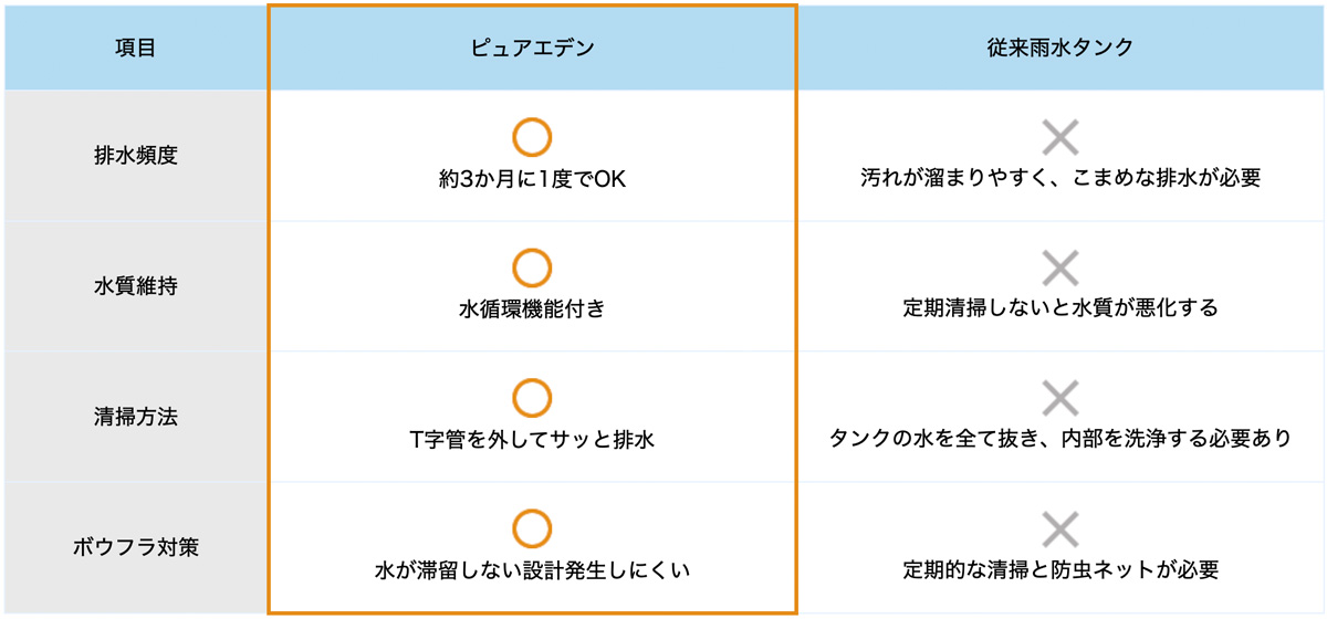 PURE EDENと従来雨水タンクの製品比較
