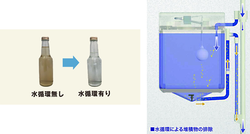 水循環の有無による水質の違い