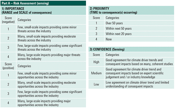 表　気候変動影響のリスク評価（Sensing）における評価指標及びその点数