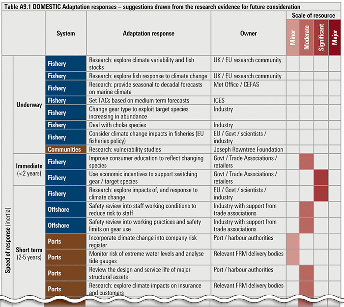 表　適応策の抽出（Responding）取りまとめ表の一部