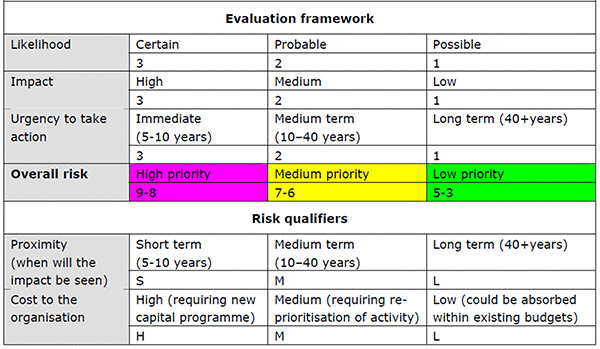 表1　優先リスクの評価方法