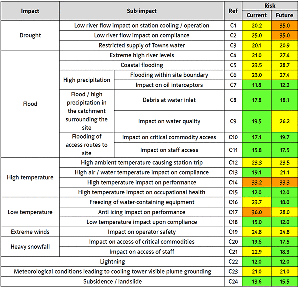 表1.　リスク評価を行った結果、重要だと判断された主な影響一覧