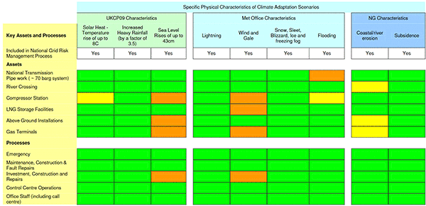 表1.　リスク評価結果の取りまとめ表（ガス輸送業務の例）