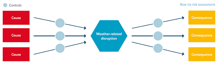 図1.　蝶ネクタイ型リスク評価