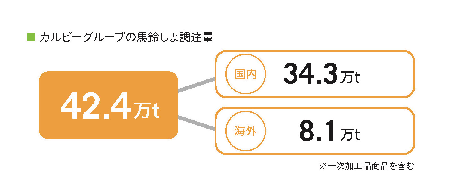 カルビーグループの馬鈴しょ調達量