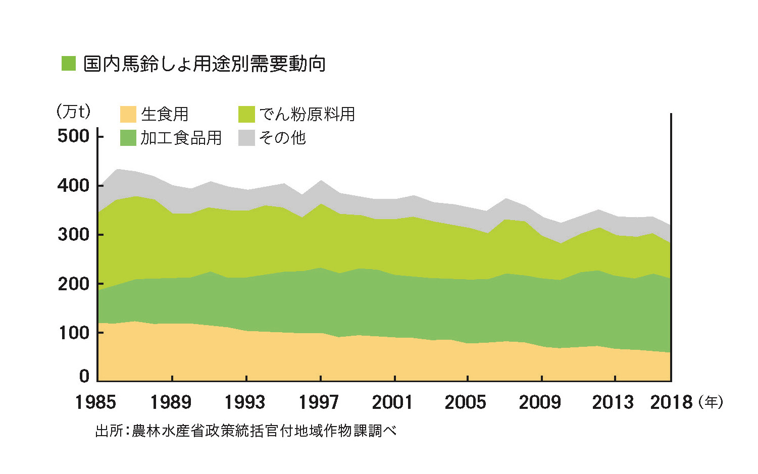 国内馬鈴しょ用途別需要動向