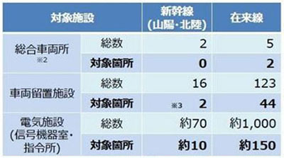 浸水が想定される重要施設の箇所数