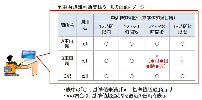 車両避難判断支援ツールの画面イメージ