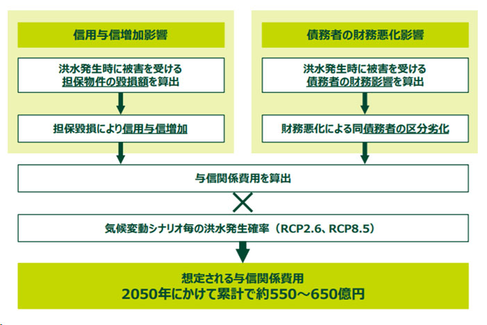 物理的リスクの分析プロセス