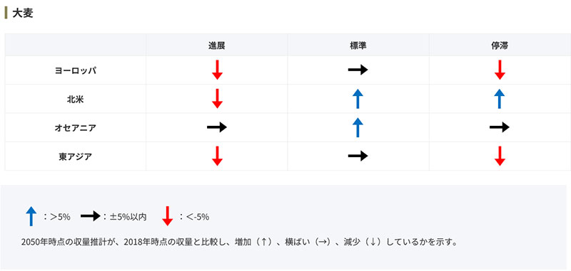 主要調達地域での大麦収量増減予想