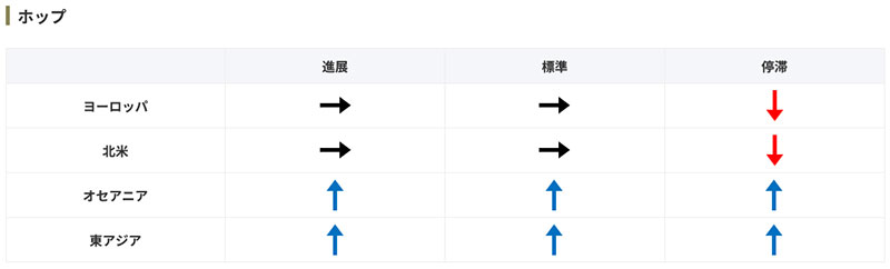 主要調達地域でのホップ収量増減予想