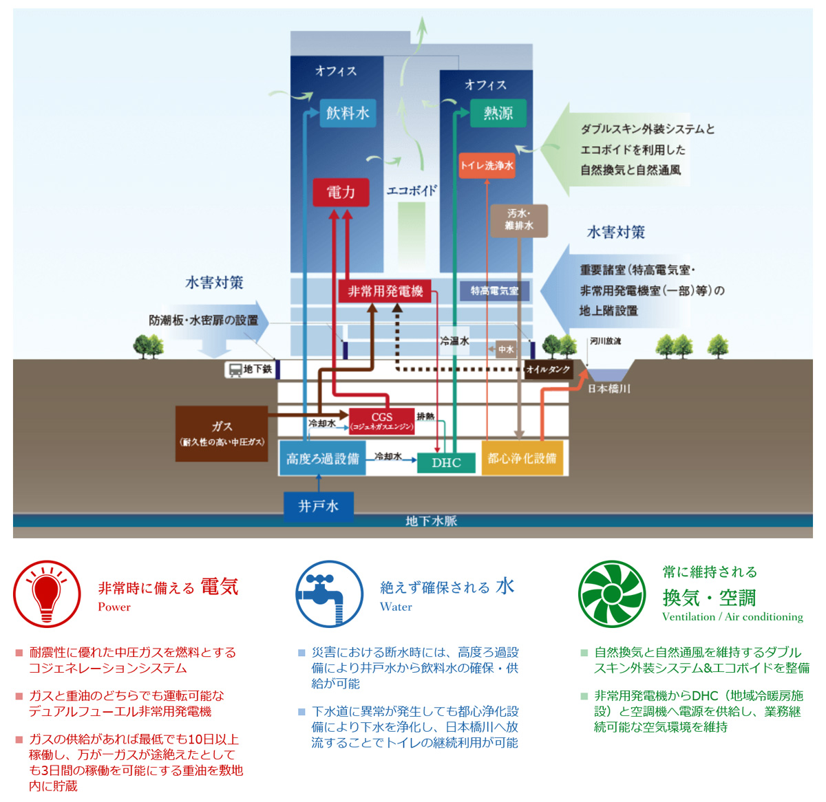 災害時にも機能する「電気」「水」「換気・空調」(大手町フィナンシャルシティグランキューブ)