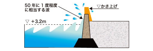 護岸の嵩上げイメージ(関西国際空港)