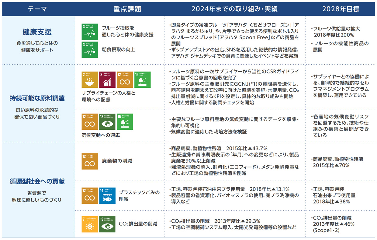 3つのテーマと各々の重点課題