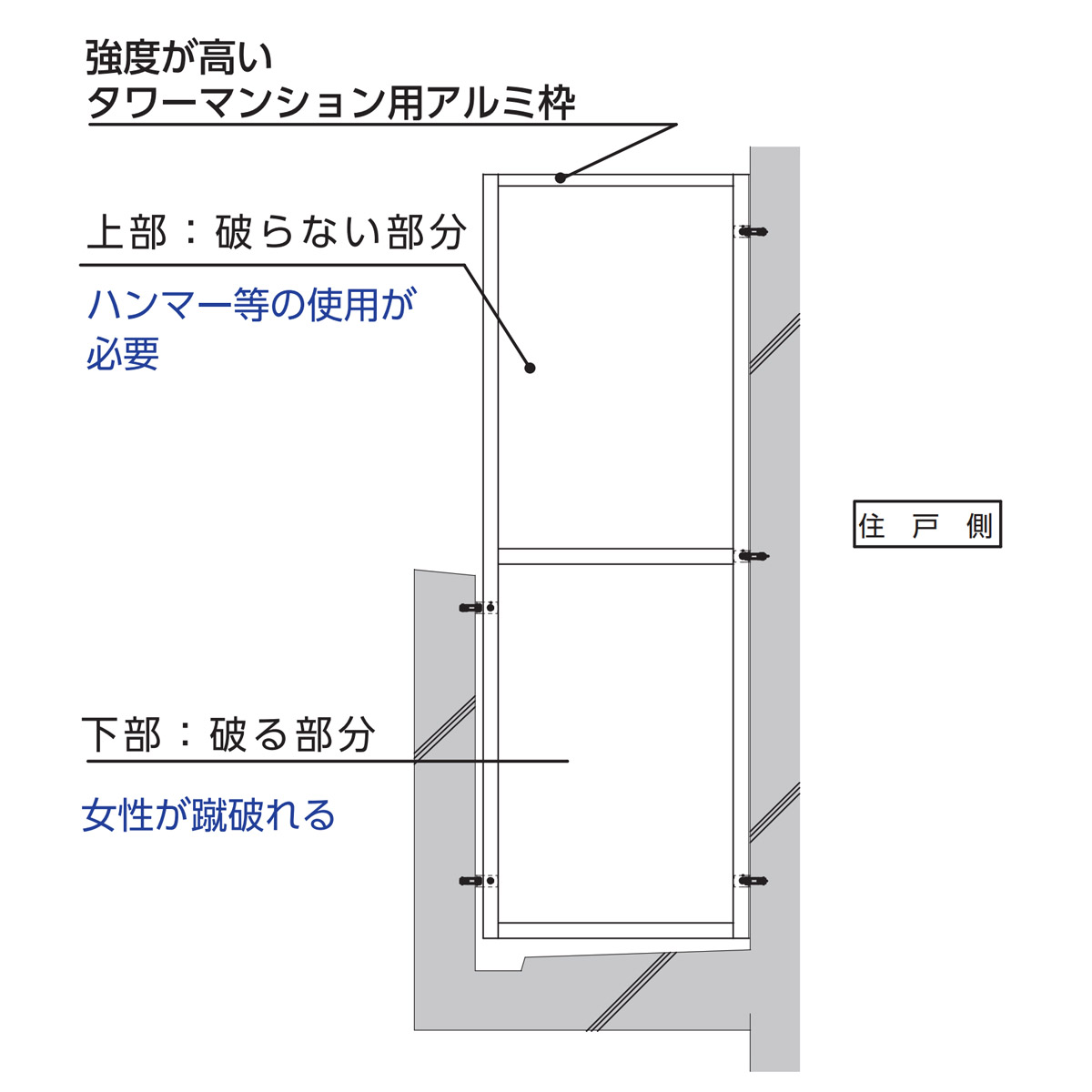 避難隔壁板 及び 隔枠の強化