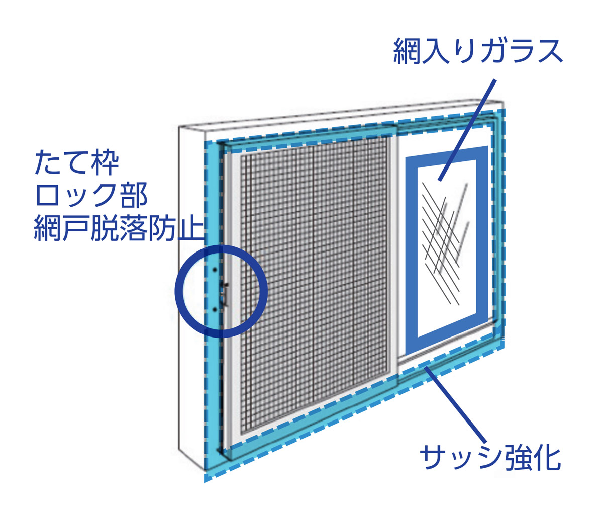 サッシの耐風圧性能の強化 / ガラス及び網戸の飛散・脱落対策