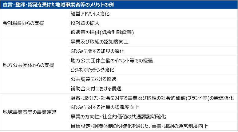 制度運用の詳細