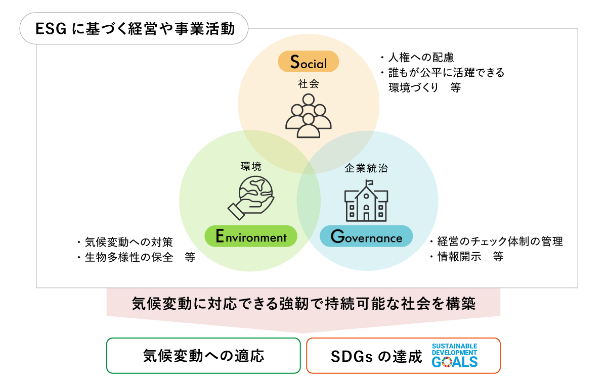 ESGとSDGs・気候変動適応の関係