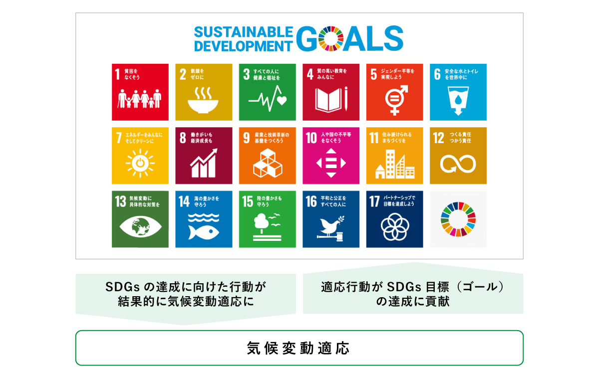 SDGsと気候変動適応の関係