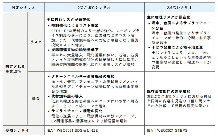 図１：３つのシナリオと想定される事業への影響