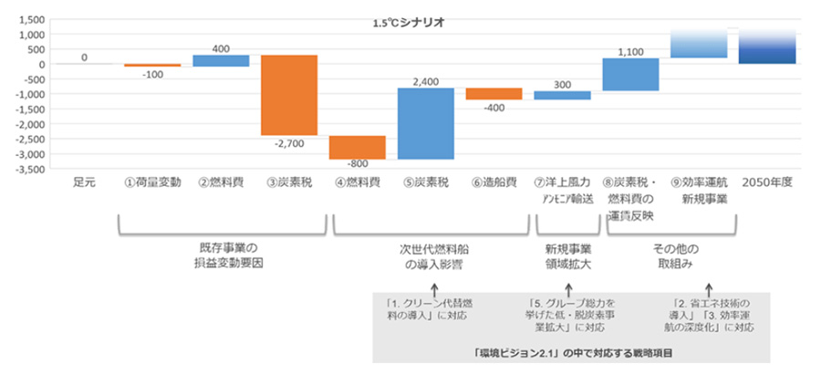 図３：足元から2050年への損益変動要因（1.5℃シナリオ、単位：億円）