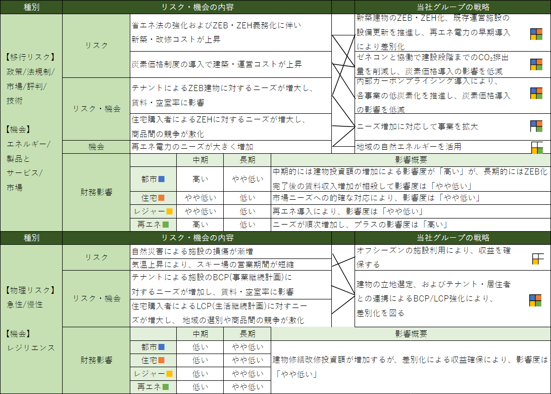 シナリオ分析の結果「1.5°Cシナリオ」