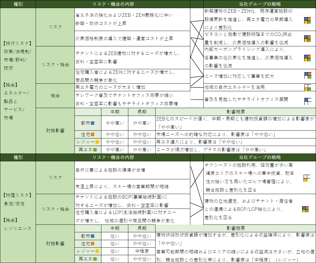 シナリオ分析の結果「3°Cシナリオ」