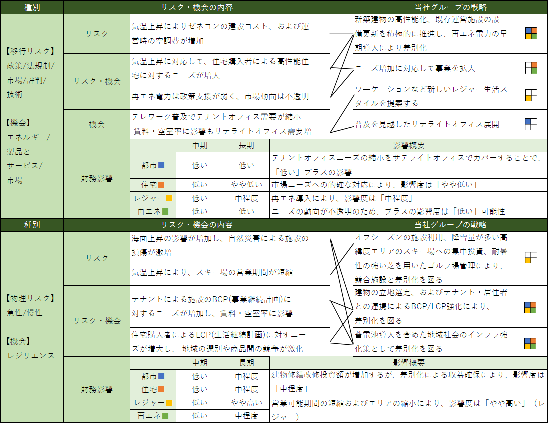 シナリオ分析の結果「4°Cシナリオ」