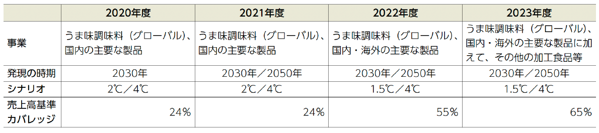 シナリオ分析に係る前提の推移の要約（2020年度～2023年度）