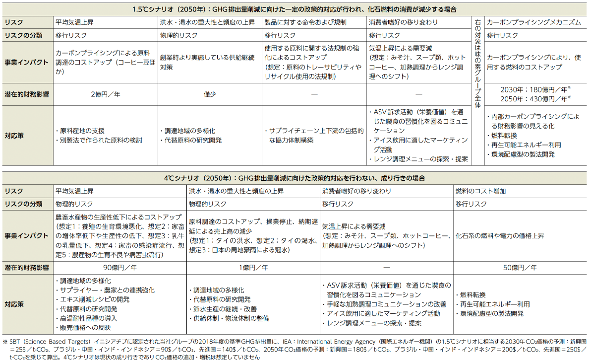 シナリオ分析：リスク