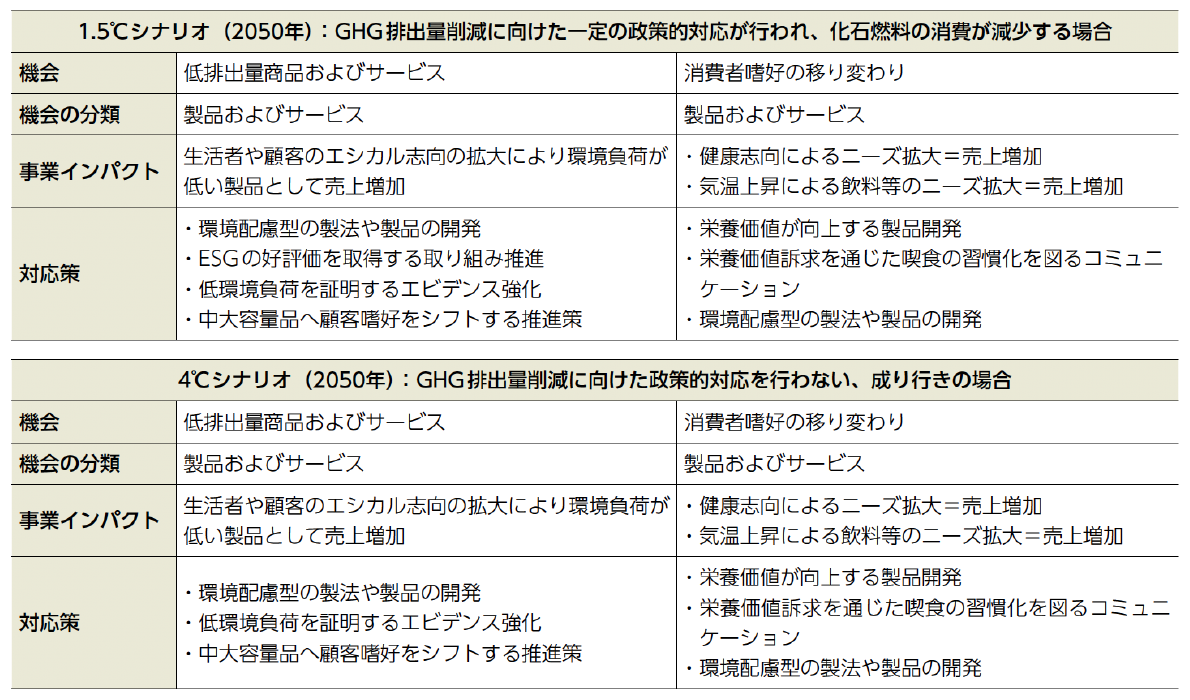 シナリオ分析：機会