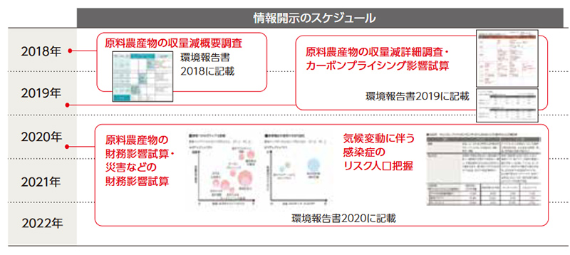 図１：2020年までのシナリオ分析