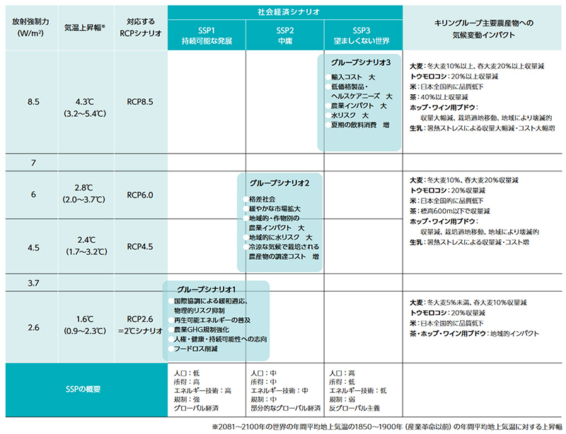 図２：『キリングループ環境報告書2018』　シナリオ分析