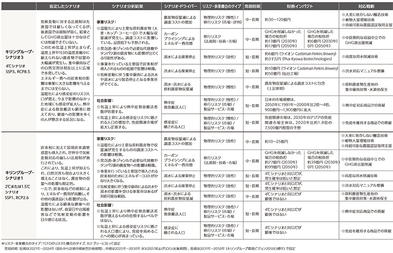2021年シナリオ分析の結果
