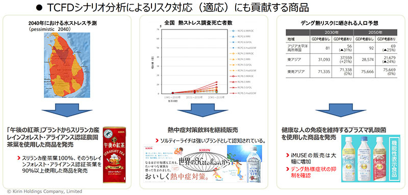 図４：ブランドを代表する商品でのCSV（社会との価値共創）の具現化例