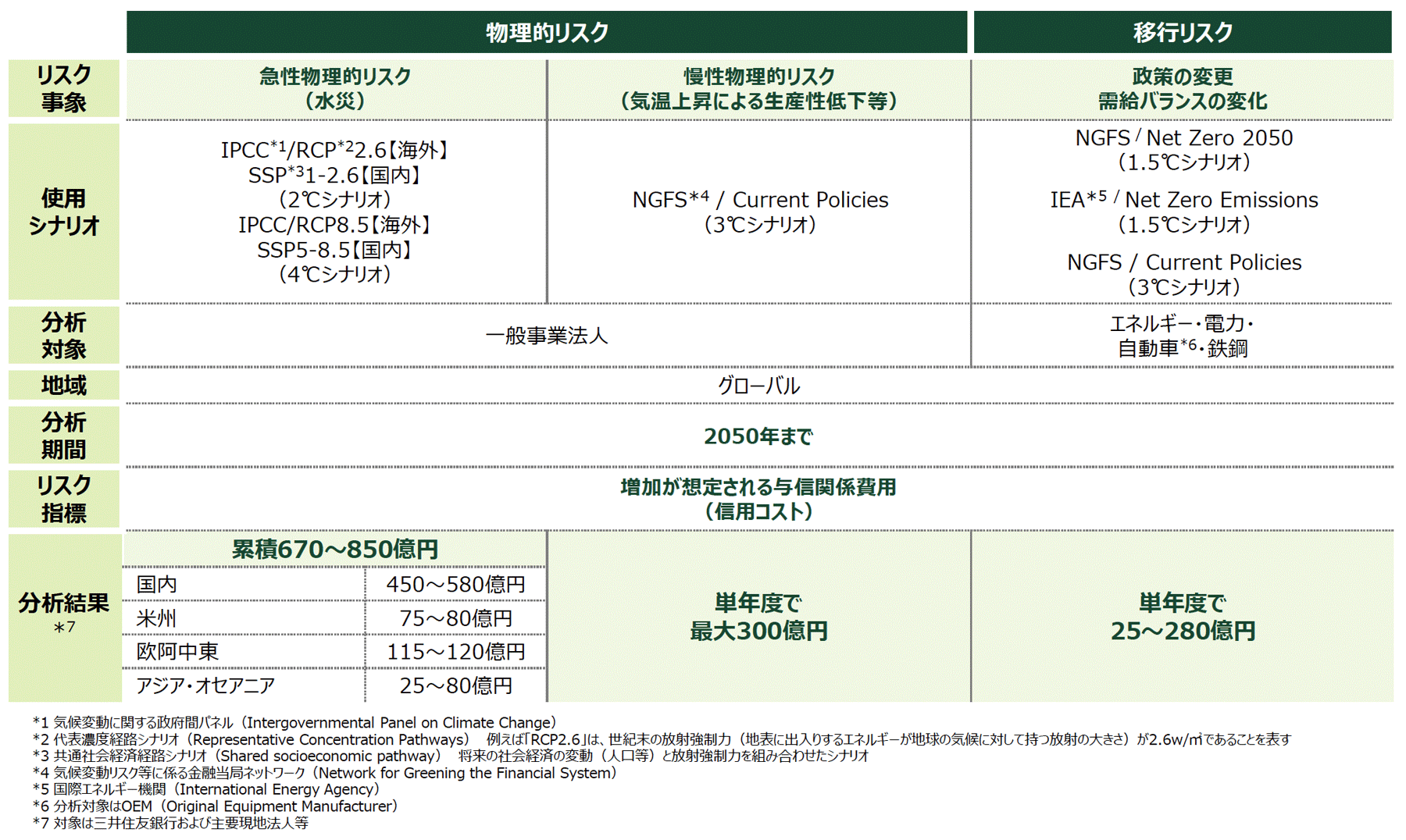 気候変動に関するシナリオ分析