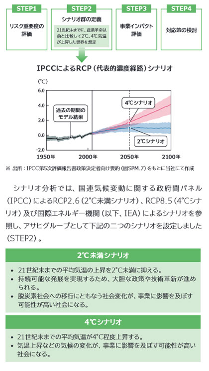 シナリオ分析のステップ