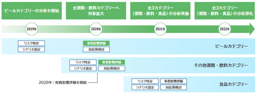 シナリオ分析の経緯