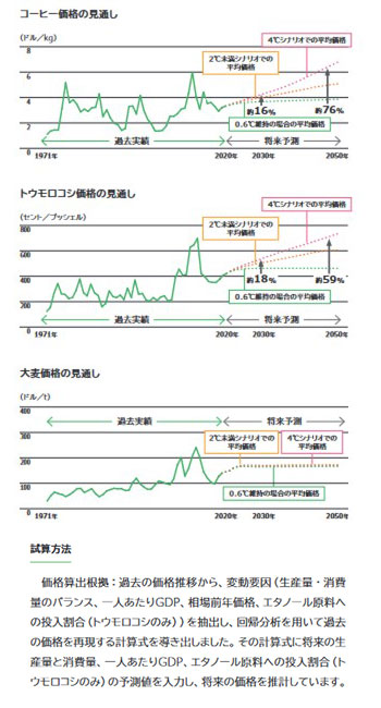 将来の価格予想(コーヒー、トウモロコシ、大麦)